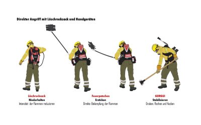 Wie arbeitet man eigentlich sinnvoll mit Löschrucksack, Patsche und Gorgui?