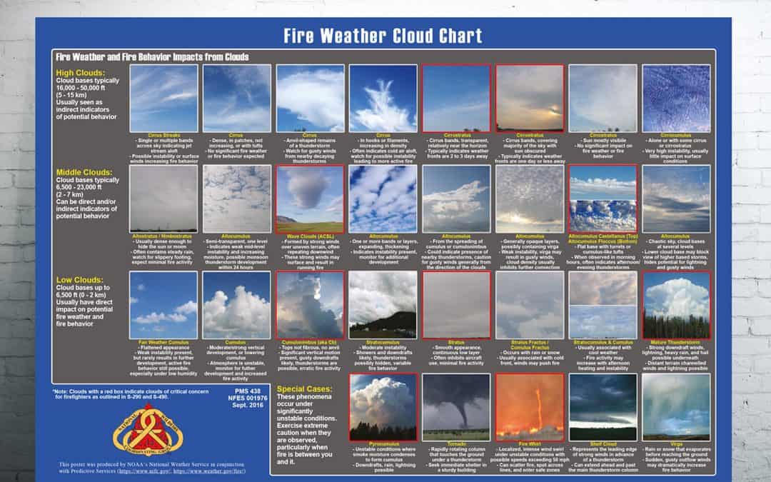 Könnt ihr Wolken richtig lesen?